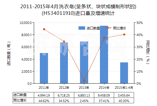 2011-2015年4月洗衣皂(呈條狀、塊狀或模制形狀的)(HS34011910)進(jìn)口量及增速統(tǒng)計(jì)